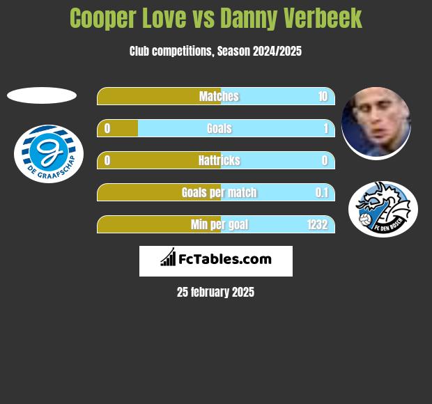 Cooper Love vs Danny Verbeek h2h player stats