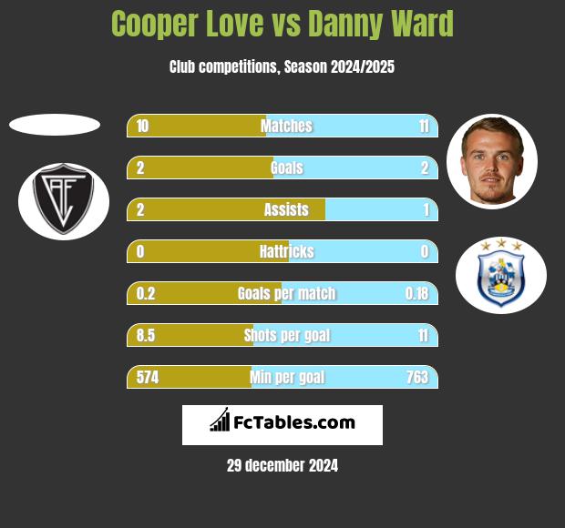 Cooper Love vs Danny Ward h2h player stats