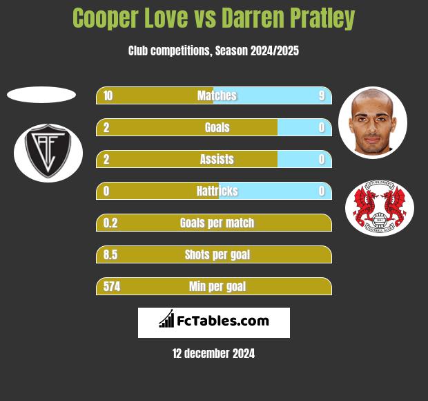 Cooper Love vs Darren Pratley h2h player stats