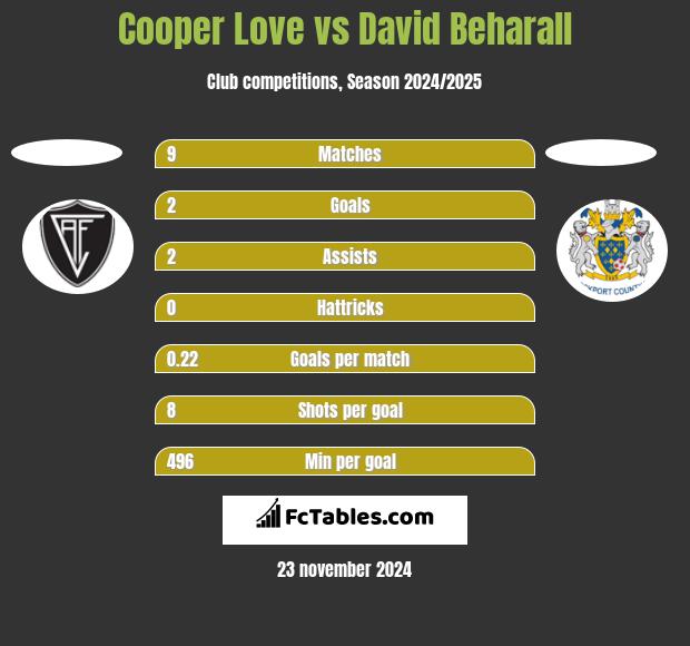 Cooper Love vs David Beharall h2h player stats