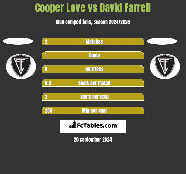 Cooper Love vs David Farrell h2h player stats