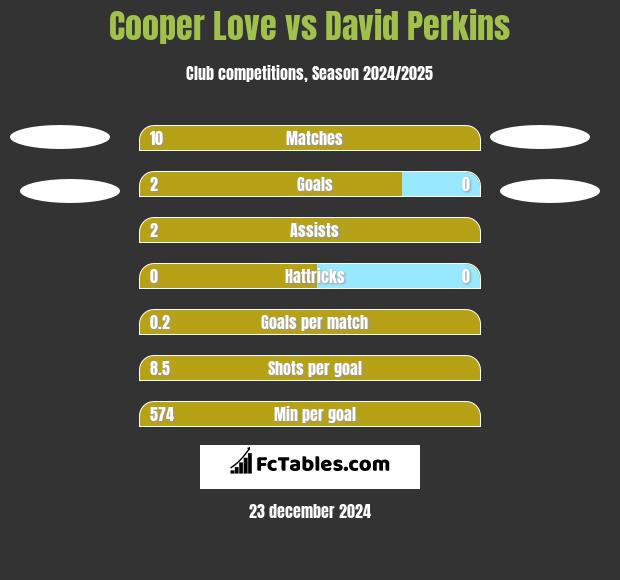 Cooper Love vs David Perkins h2h player stats