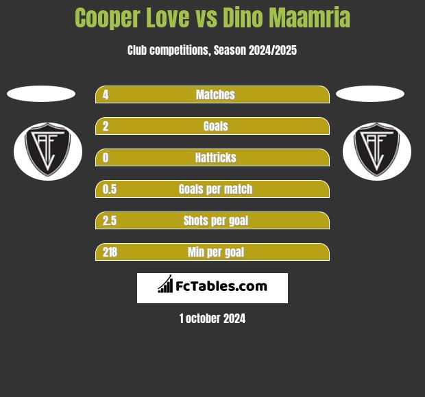 Cooper Love vs Dino Maamria h2h player stats