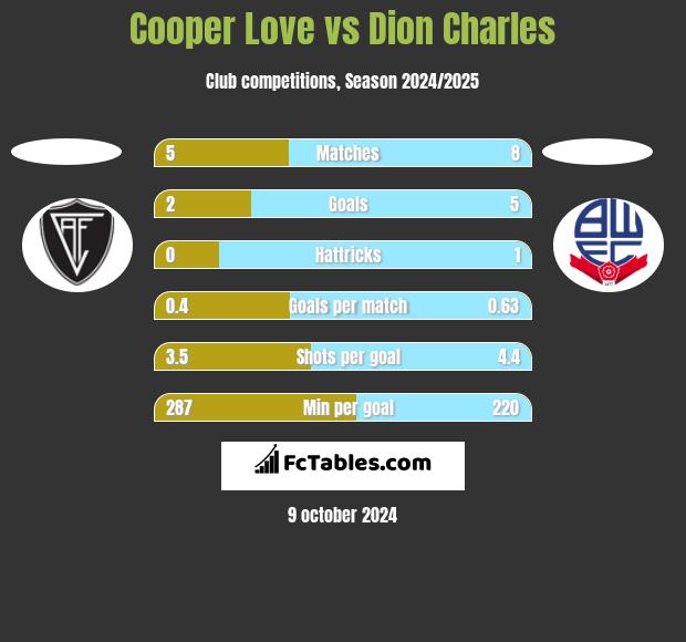 Cooper Love vs Dion Charles h2h player stats