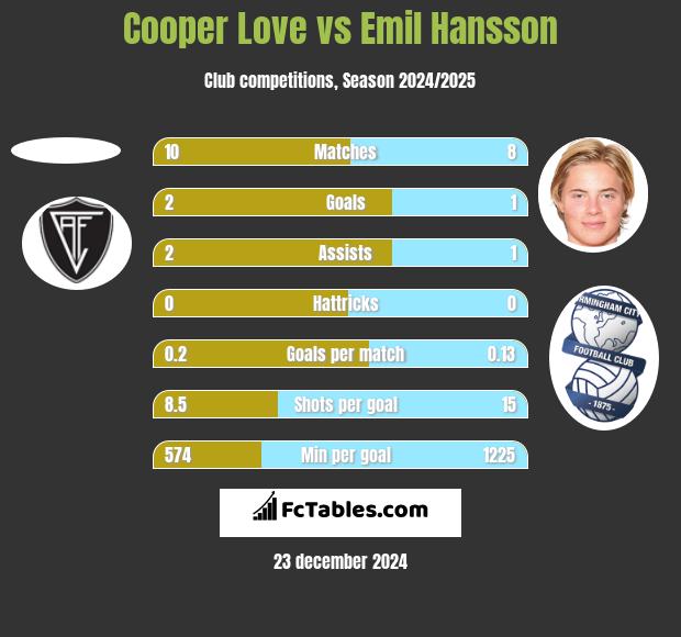 Cooper Love vs Emil Hansson h2h player stats