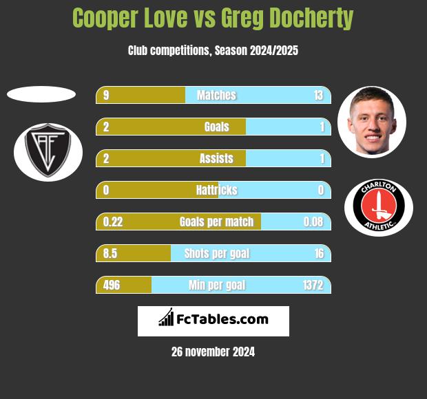 Cooper Love vs Greg Docherty h2h player stats