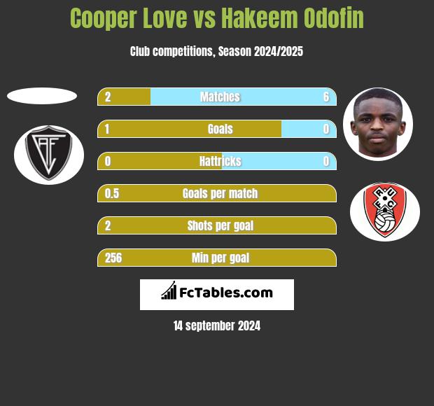 Cooper Love vs Hakeem Odofin h2h player stats