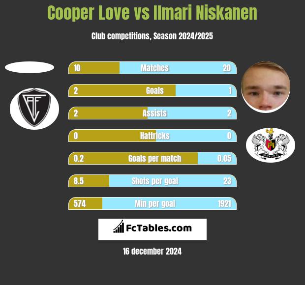 Cooper Love vs Ilmari Niskanen h2h player stats