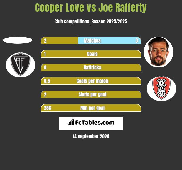 Cooper Love vs Joe Rafferty h2h player stats