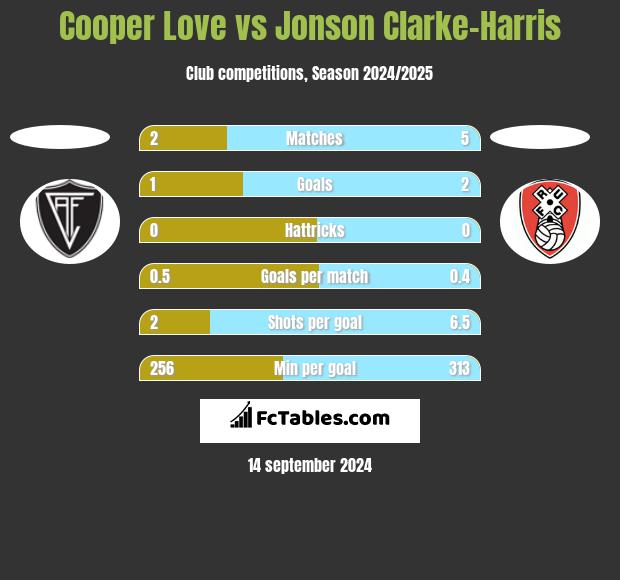 Cooper Love vs Jonson Clarke-Harris h2h player stats