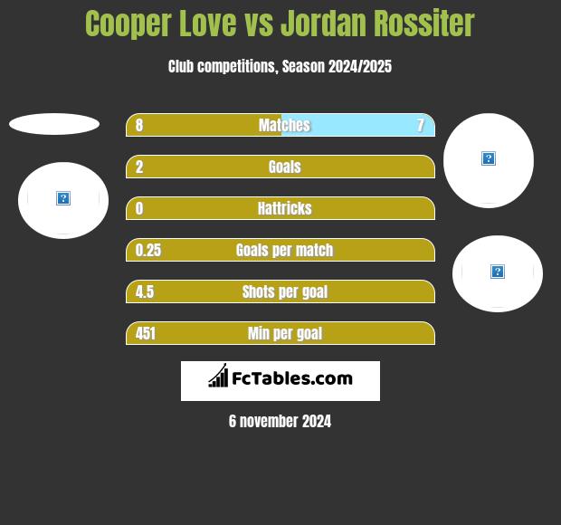 Cooper Love vs Jordan Rossiter h2h player stats