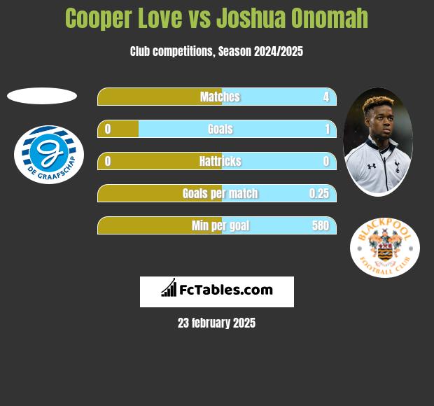 Cooper Love vs Joshua Onomah h2h player stats