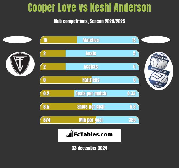 Cooper Love vs Keshi Anderson h2h player stats