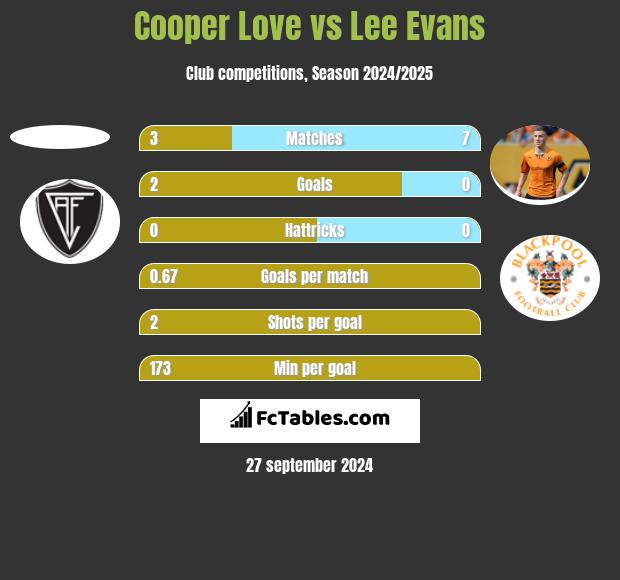 Cooper Love vs Lee Evans h2h player stats