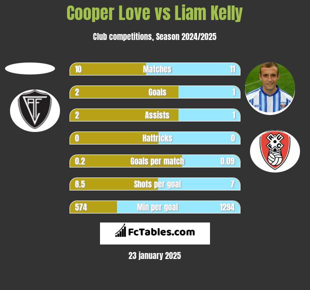 Cooper Love vs Liam Kelly h2h player stats