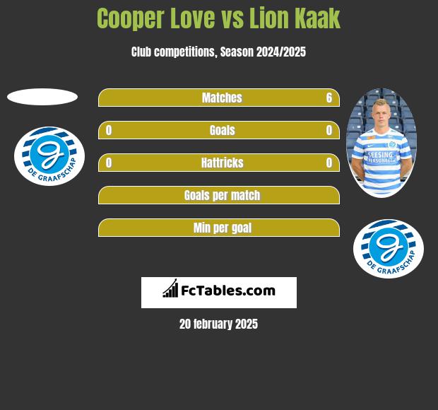 Cooper Love vs Lion Kaak h2h player stats