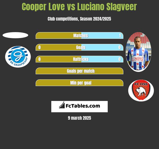 Cooper Love vs Luciano Slagveer h2h player stats