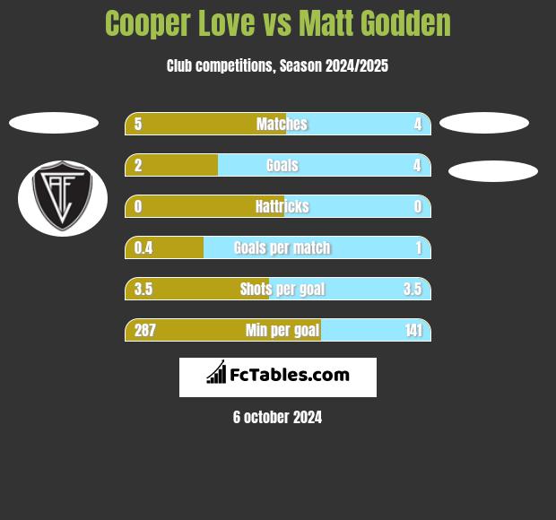 Cooper Love vs Matt Godden h2h player stats