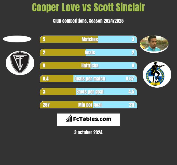 Cooper Love vs Scott Sinclair h2h player stats