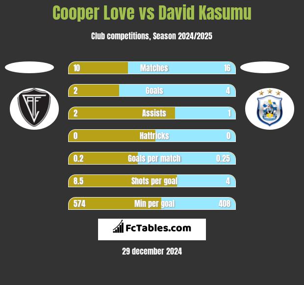 Cooper Love vs David Kasumu h2h player stats