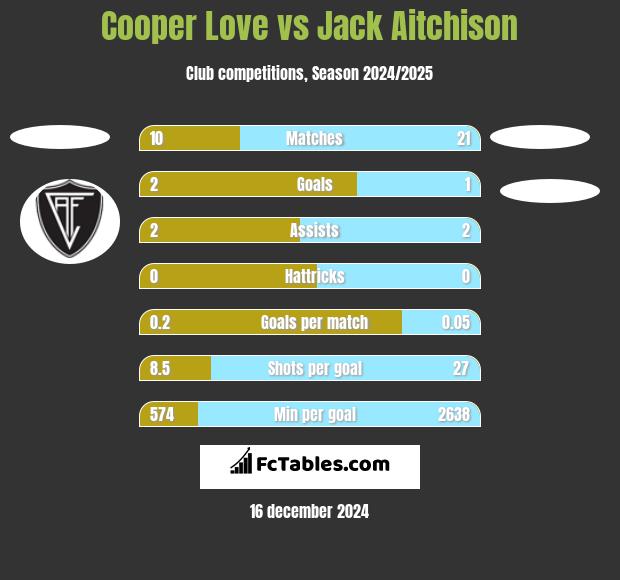 Cooper Love vs Jack Aitchison h2h player stats