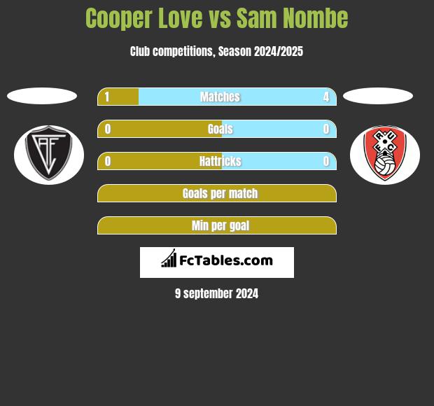 Cooper Love vs Sam Nombe h2h player stats