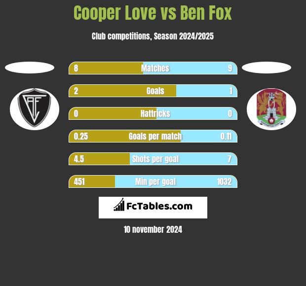 Cooper Love vs Ben Fox h2h player stats