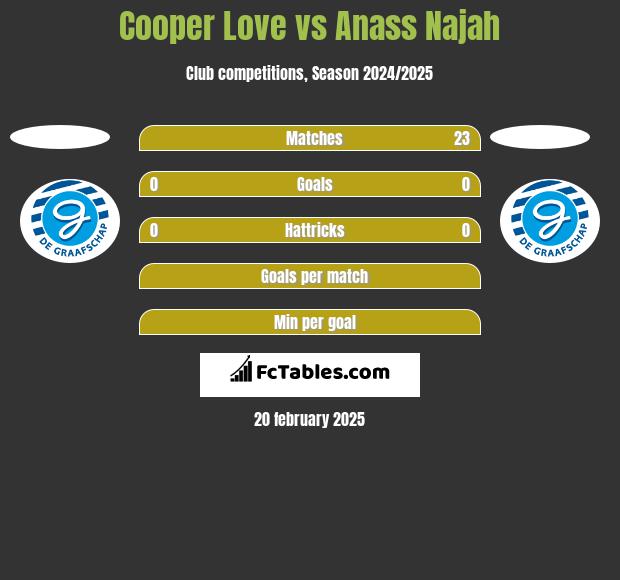 Cooper Love vs Anass Najah h2h player stats