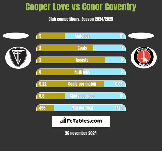 Cooper Love vs Conor Coventry h2h player stats