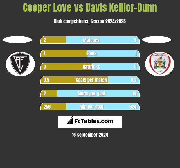 Cooper Love vs Davis Keillor-Dunn h2h player stats