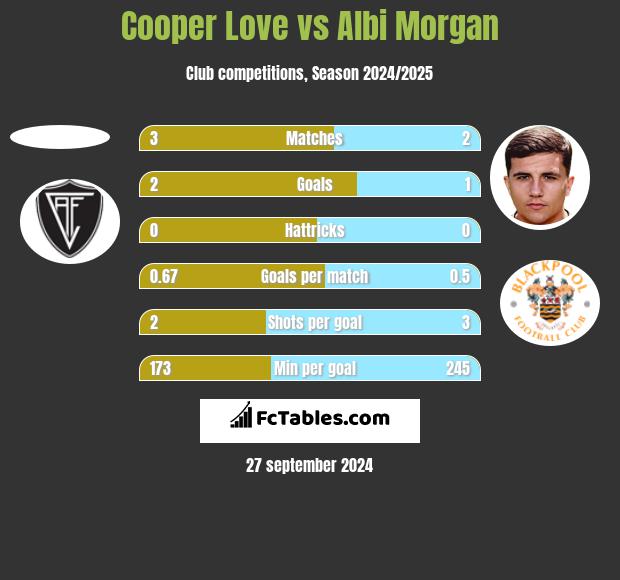 Cooper Love vs Albi Morgan h2h player stats