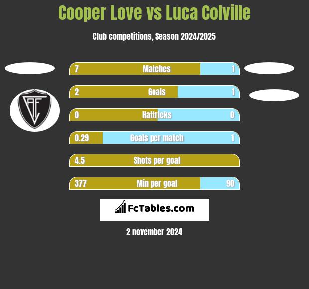 Cooper Love vs Luca Colville h2h player stats