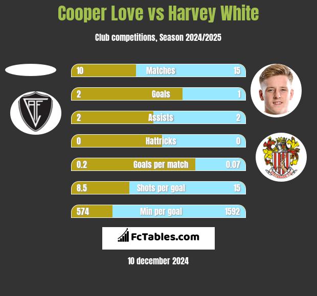 Cooper Love vs Harvey White h2h player stats