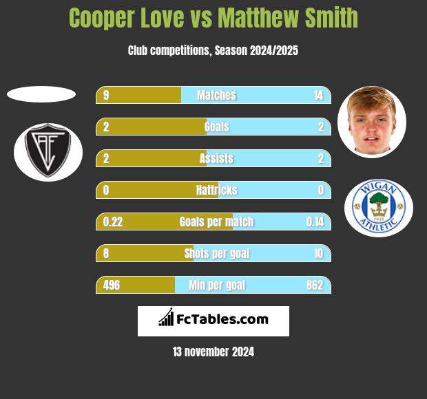 Cooper Love vs Matthew Smith h2h player stats