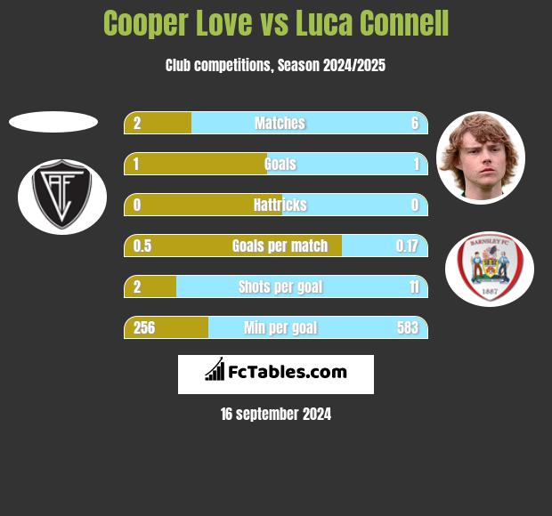 Cooper Love vs Luca Connell h2h player stats