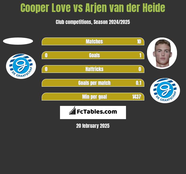 Cooper Love vs Arjen van der Heide h2h player stats