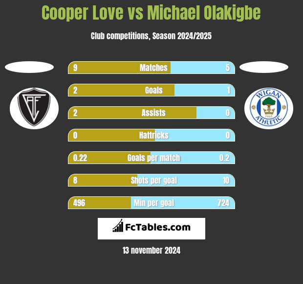 Cooper Love vs Michael Olakigbe h2h player stats