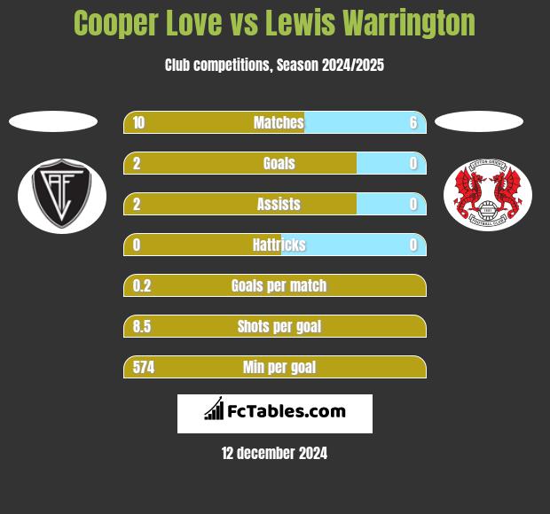 Cooper Love vs Lewis Warrington h2h player stats