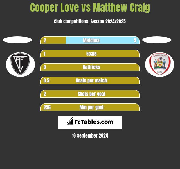 Cooper Love vs Matthew Craig h2h player stats