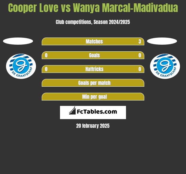 Cooper Love vs Wanya Marcal-Madivadua h2h player stats