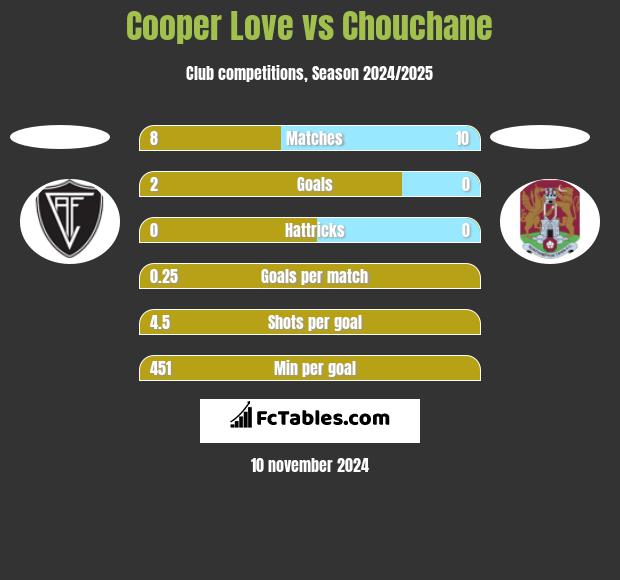 Cooper Love vs Chouchane h2h player stats