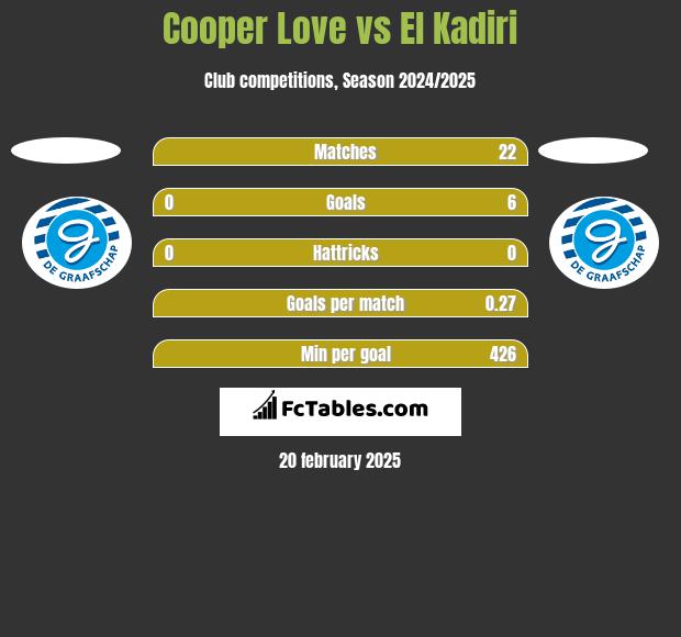 Cooper Love vs El Kadiri h2h player stats