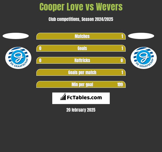 Cooper Love vs Wevers h2h player stats