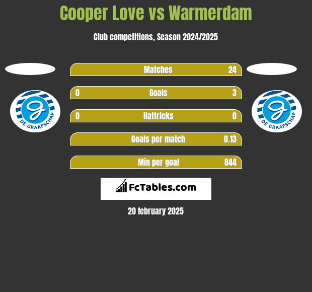 Cooper Love vs Warmerdam h2h player stats