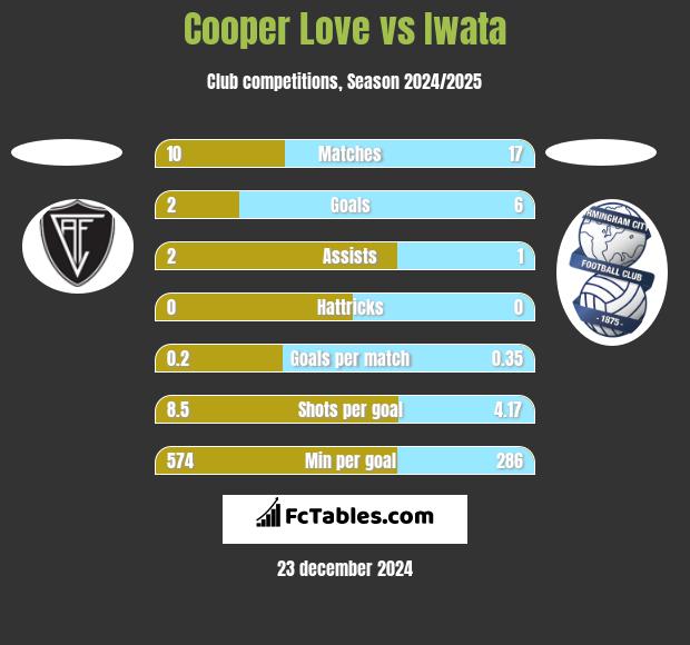 Cooper Love vs Iwata h2h player stats