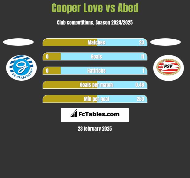 Cooper Love vs Abed h2h player stats