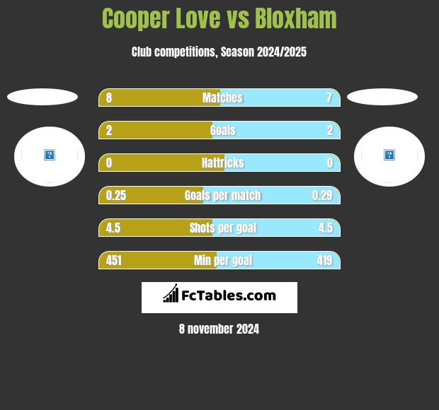 Cooper Love vs Bloxham h2h player stats