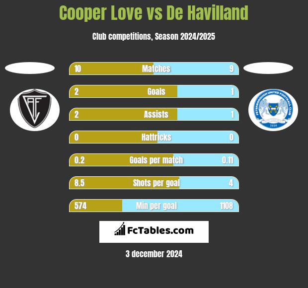 Cooper Love vs De Havilland h2h player stats