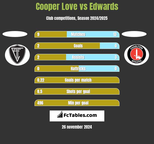 Cooper Love vs Edwards h2h player stats