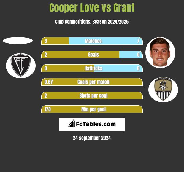 Cooper Love vs Grant h2h player stats